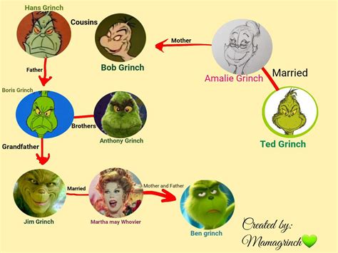 who grinch|names of the whos grinch.